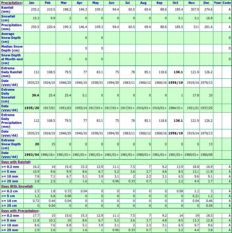 Ioco Refinery Climate Data Chart